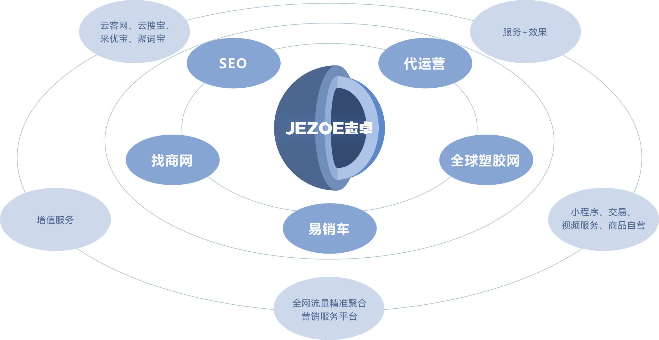 業務生態